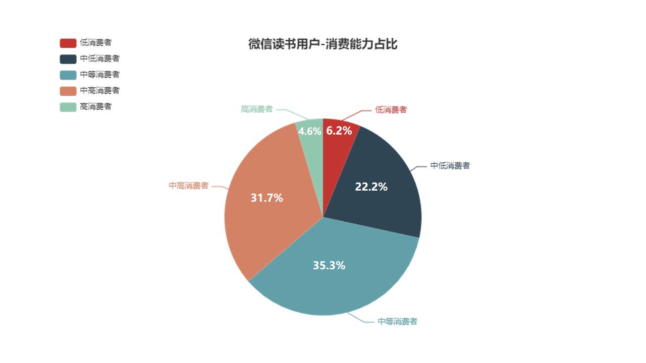 产品分析报告|微信读书,让我们不再“孤读” 产品分析报告|微信读书,让我们不再“孤读”