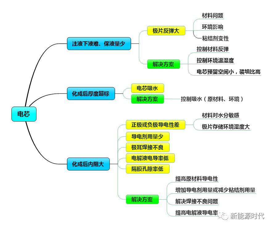 思维导图—锂电池生产和性能异常及解决方案最全汇总!