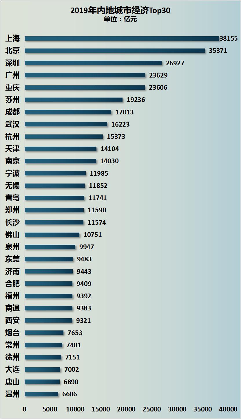 2020年天津市各市区gdp_2020广东各城市人均GDP排名情况 最新人口统计(3)