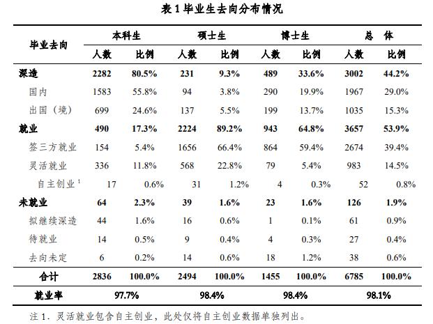 清华北大，已经没人本科就找工作了