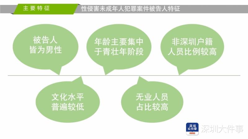 深圳中院发布调查数据:近三年性侵案中,未成年被害人占比超两成