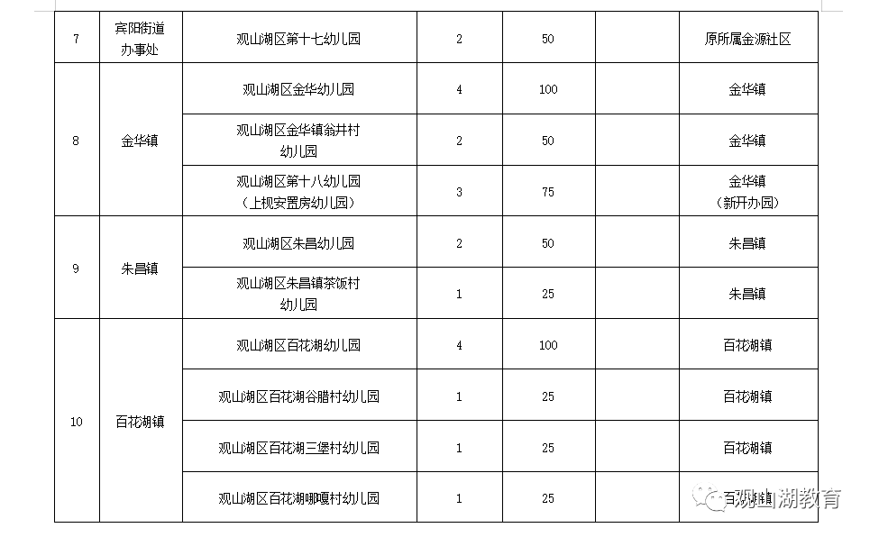 观山湖区2020年常住人口_长沙市2021年常住人口(3)