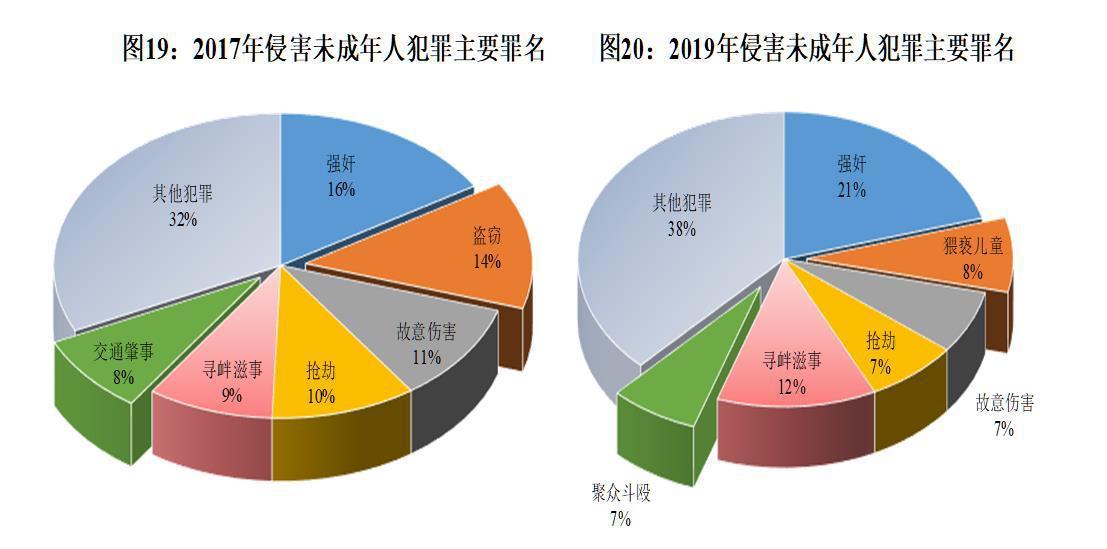 最高检未成年人聚众斗殴强奸犯罪人数猛增侵害未成年人犯罪中强奸罪居