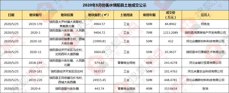 衡水5月土拍快报:怡然城商圈1居住用地被1上市房企拿下