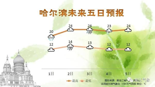 气温|六月开篇，黑龙江省降水降温！气温下降8℃以上