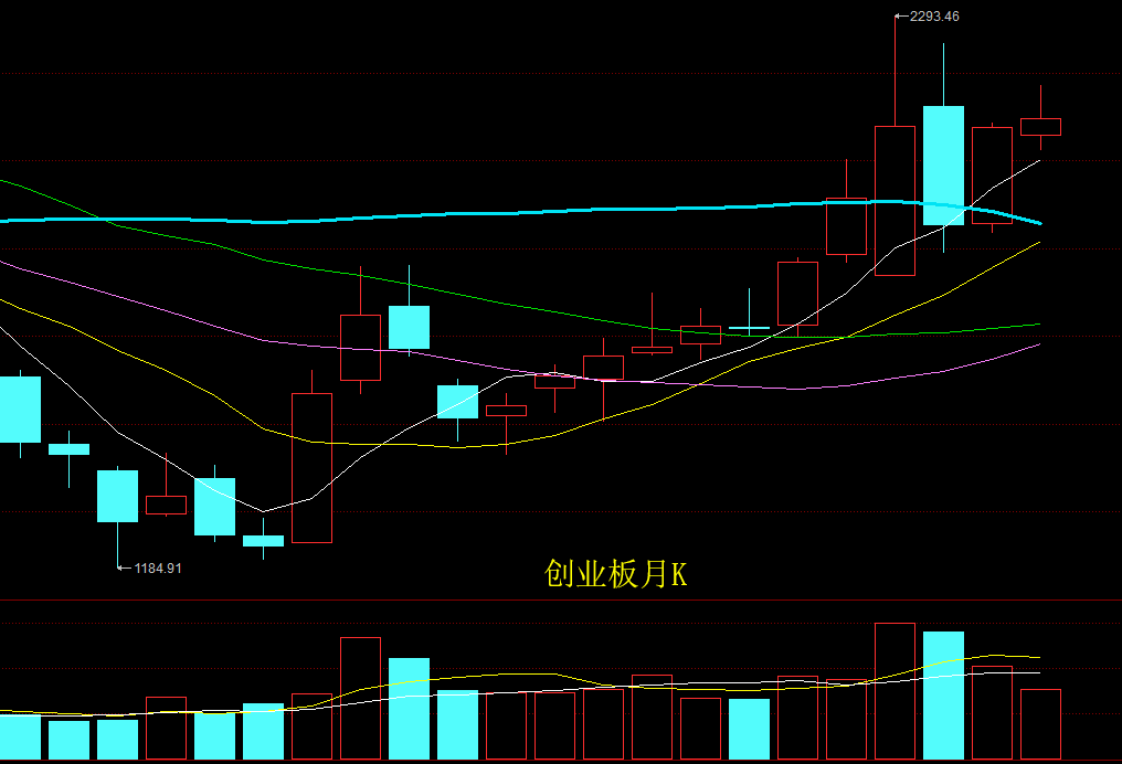 a股6月行情展望:2015年大牛市上涨的形态又出现了