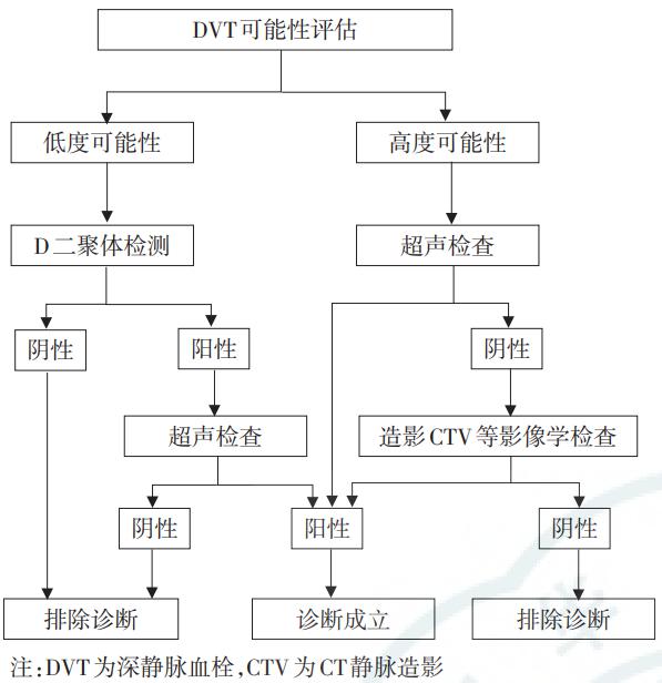 图3.深静脉血栓的诊断筛查流程3.预防及治疗:强调早期,全程.