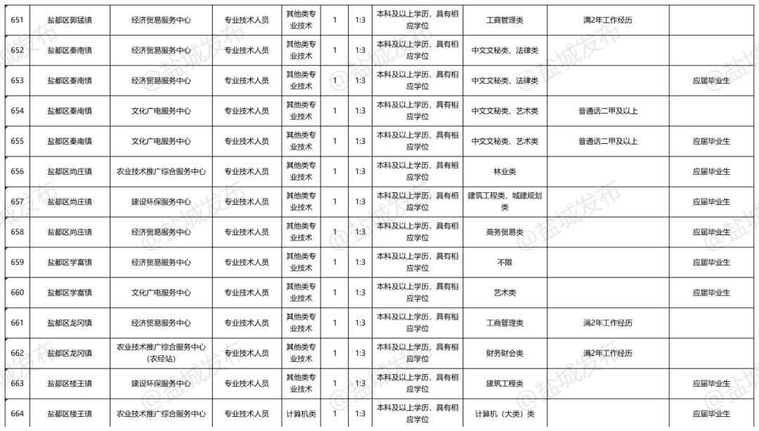 2020盐城各县市人口_盐城2020年地铁规划图(2)