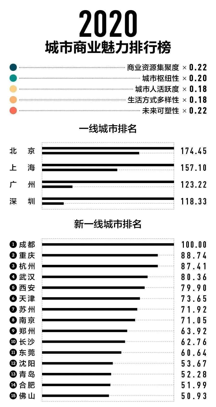 2020"新一线城市"名单出炉!西安排名.