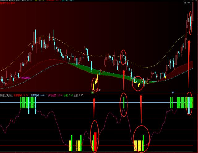 通达信精选指标:金牛判势配合短线突击,抄底逃顶无忧