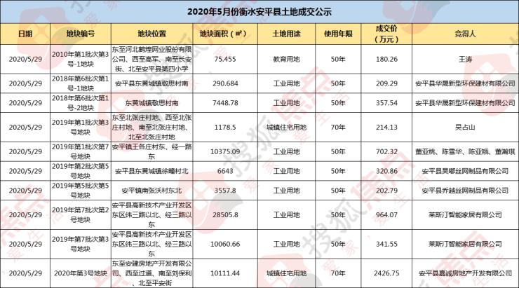 衡水5月土拍快报:怡然城商圈1居住用地被1上市房企拿下