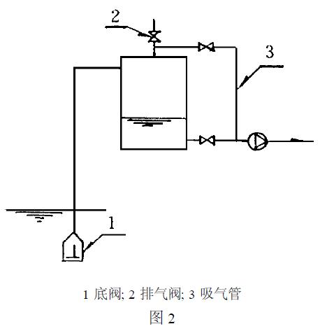 在真空罐吸水管上设底阀时(公众号:泵管家),其容积可减少很多,如果在