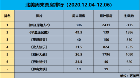 北美仅40%影院还在坚持营业，《疯狂原始人2》周末三连冠