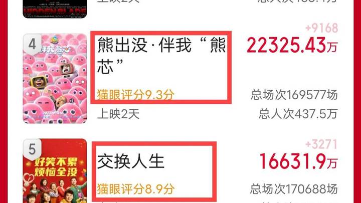 春节档6部影片口碑已出,结合排片上座率,谁将问鼎票房冠军?