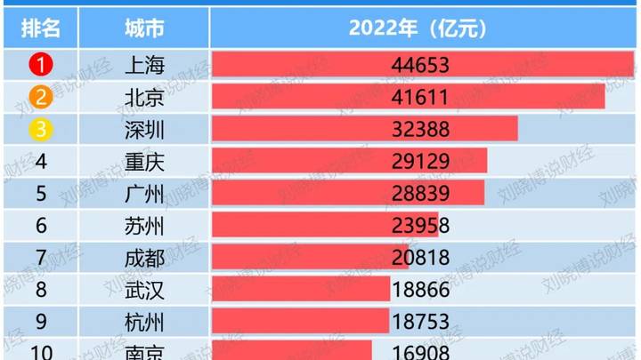 武汉,真的超过杭州了吗?