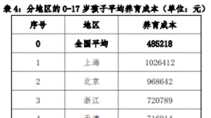 北京养娃平均成本96.9万元是否过高?