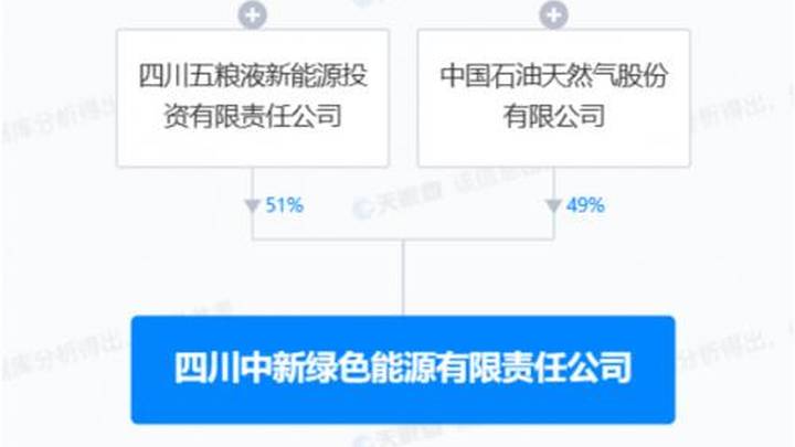 五粮液与中石油成立绿色能源公司,你怎么看?