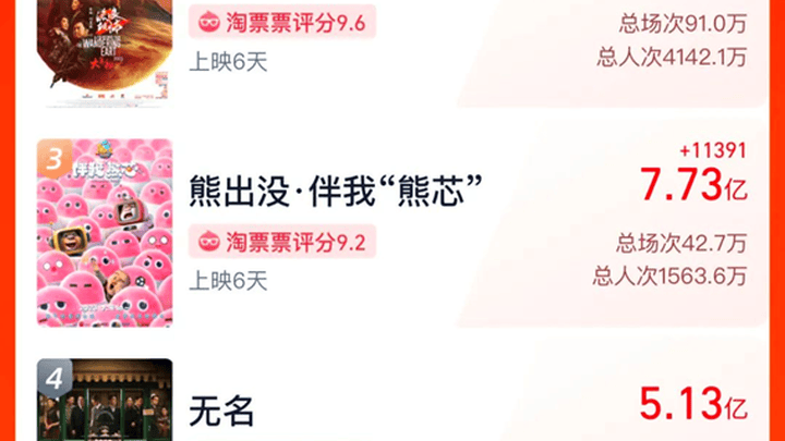 1.23-1.29内地票房3.37亿,你会去看电影《满江红》吗?
