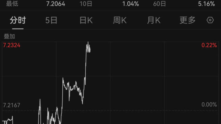 人民币对美元汇率双双跌破7.23,你觉得会继续走低吗?