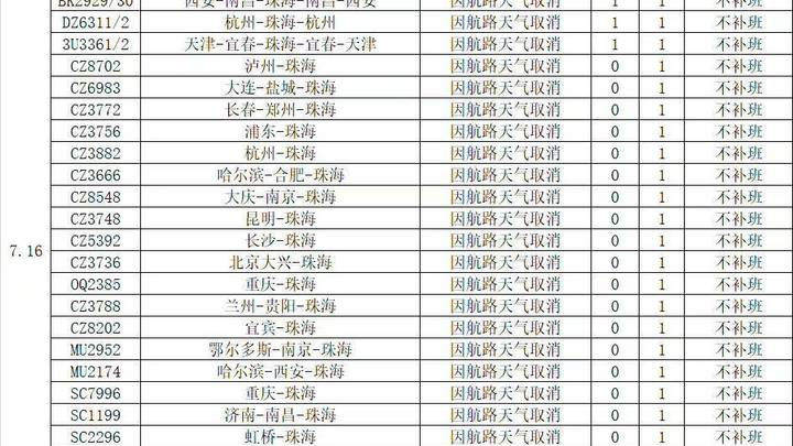 台风泰利逼近,珠海机场已取消进出港航班累计63班,你的出行安排合理吗?