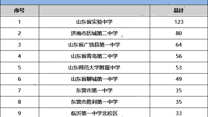 山东高校2023综合评价入选名单中学榜出炉,是实至名归吗?