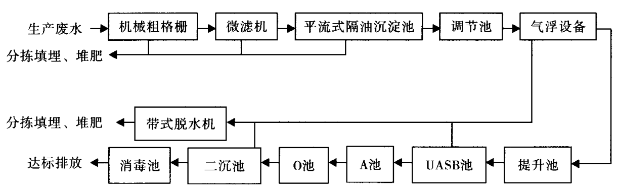 uasb a/o工艺处理屠宰废水异常问题原因分析及解决办法探讨