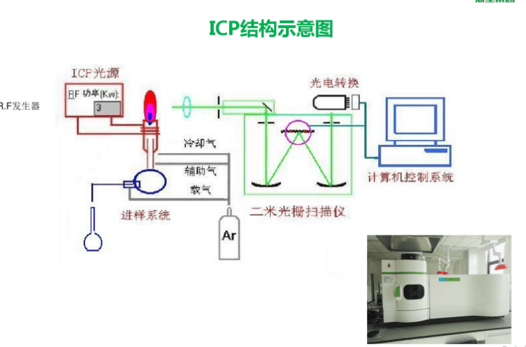 icp结构示意图三,ipc发射光谱仪的构成3.