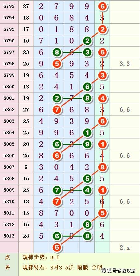 排列五第95期:中肚图规揭秘奖号深层规律 ,准确率反正