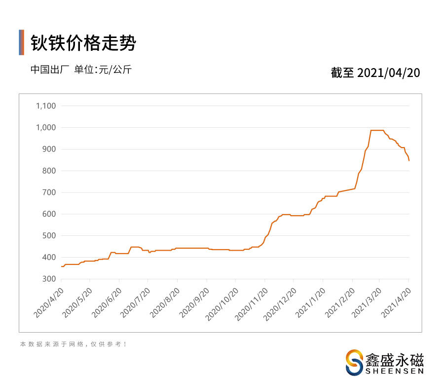 04.20稀土永磁原材料价格走势图-浙江鑫盛永磁稀土永磁