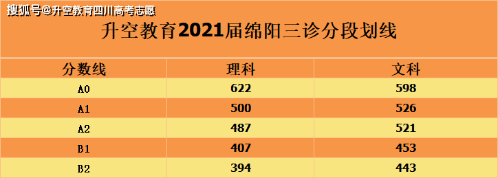 2021绵阳三诊划线已出,你的分数能进这所学校