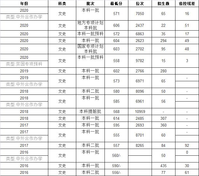 云南大学分数线2020云南大学2022年投档线2022已更新今日图集