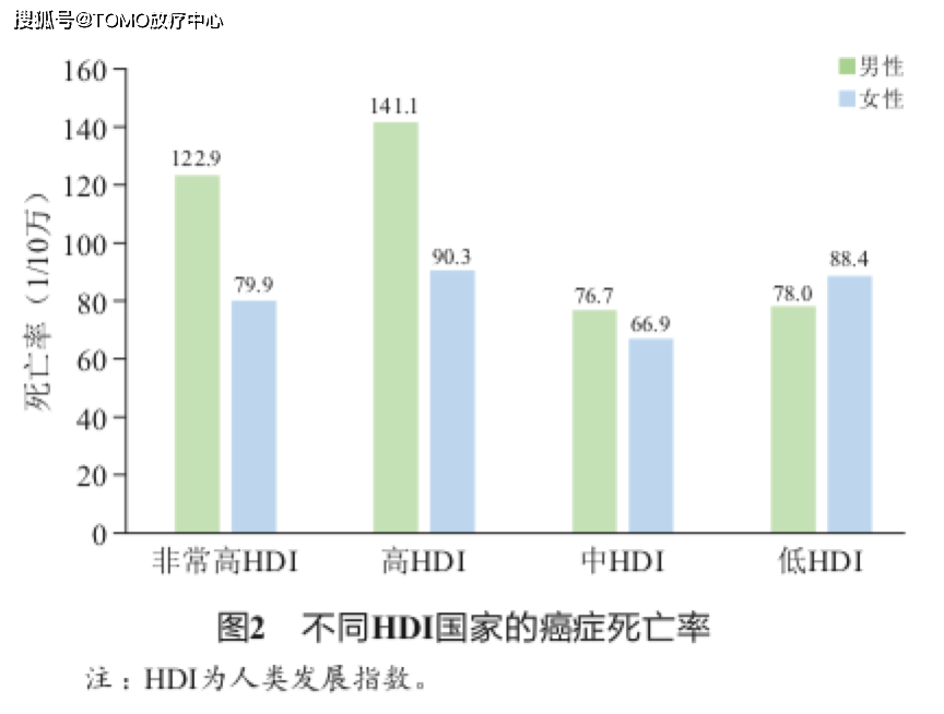 在男性中,癌症发病率随hdi的增加而增加,从低hdi国家的104.