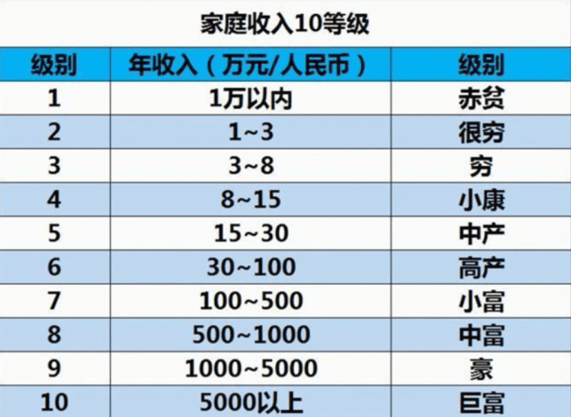 2021家庭收入排行表出炉,年收入3-8万算穷,15-30万算中产