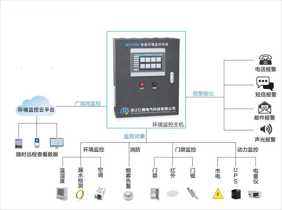 智能环境监控系统