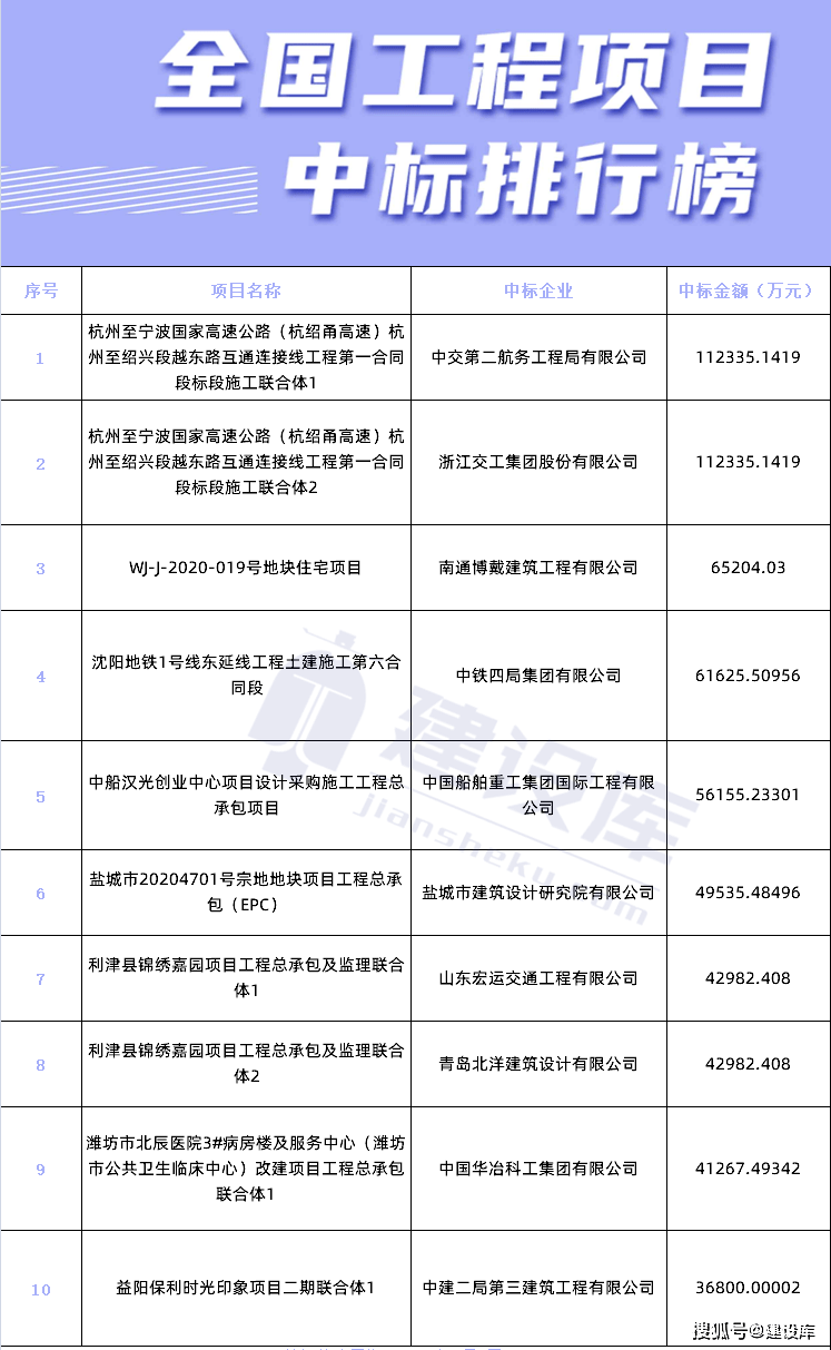 浙江公路项目发榜,中交二航局,浙江交工联合体中标!