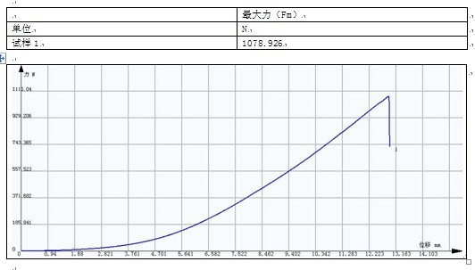 3,光纤光缆张紧力的测试试验报告特征曲线 责任编辑