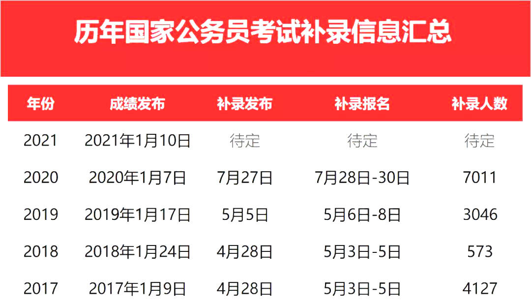 官网大动作2021国考补录即将发布