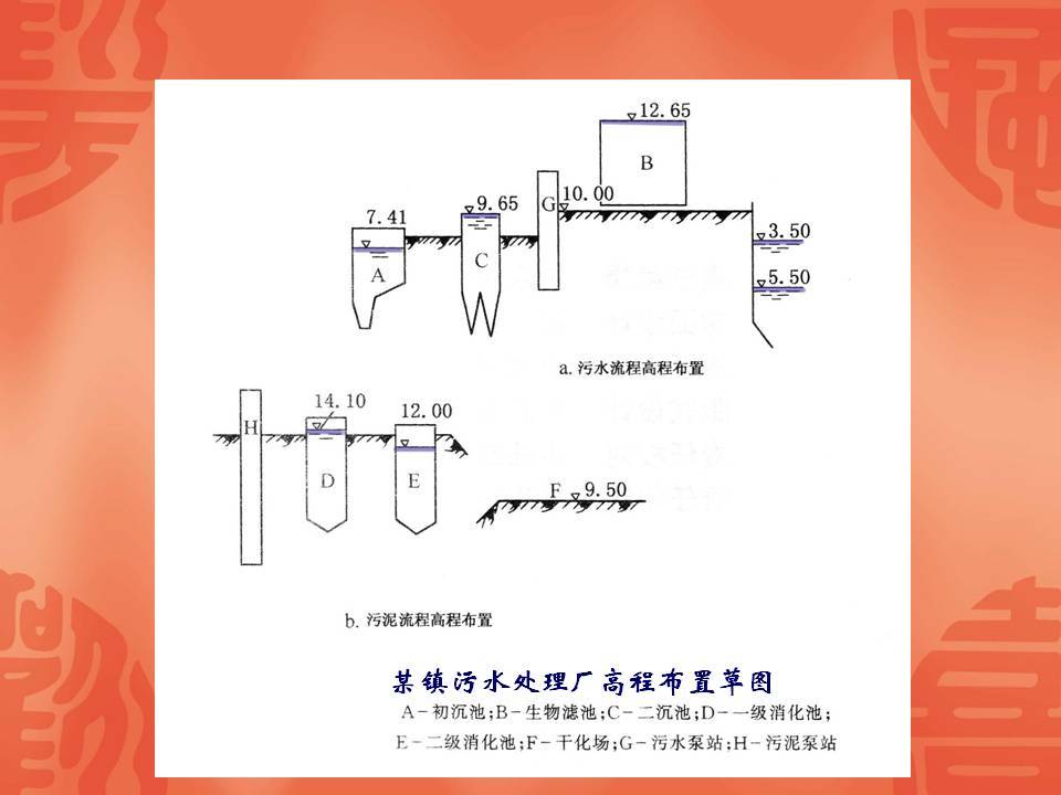 污水处理厂设计 第四节污水厂的高程设计