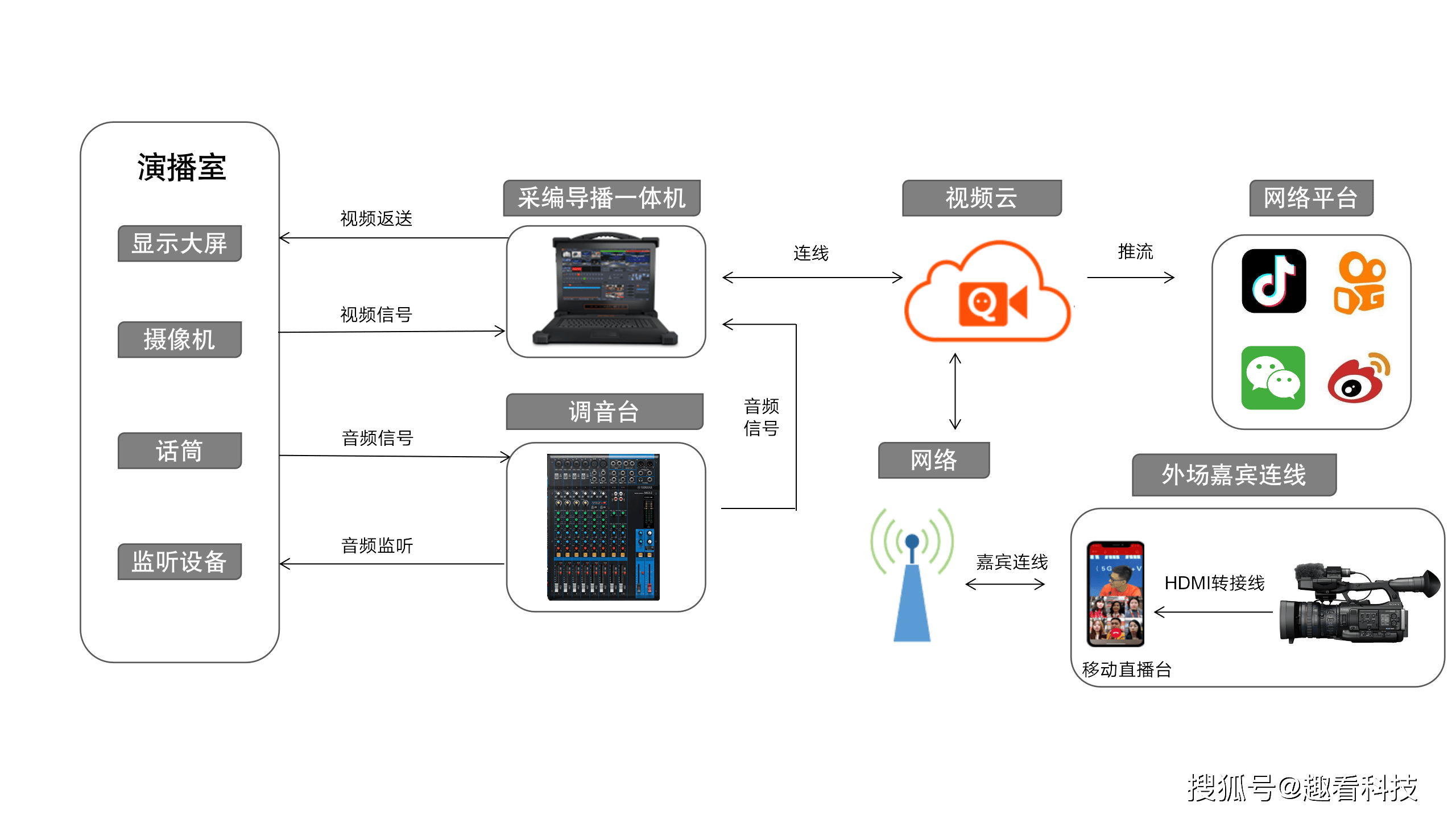 摄像机接入连线制播系统方案流程图