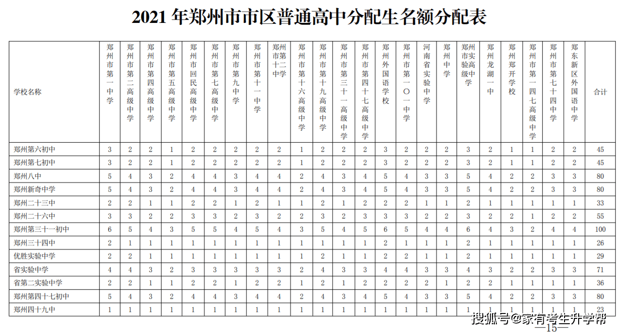 郑州市中招志愿填报批次设置与报考条件招生计划数分配生录取分数线