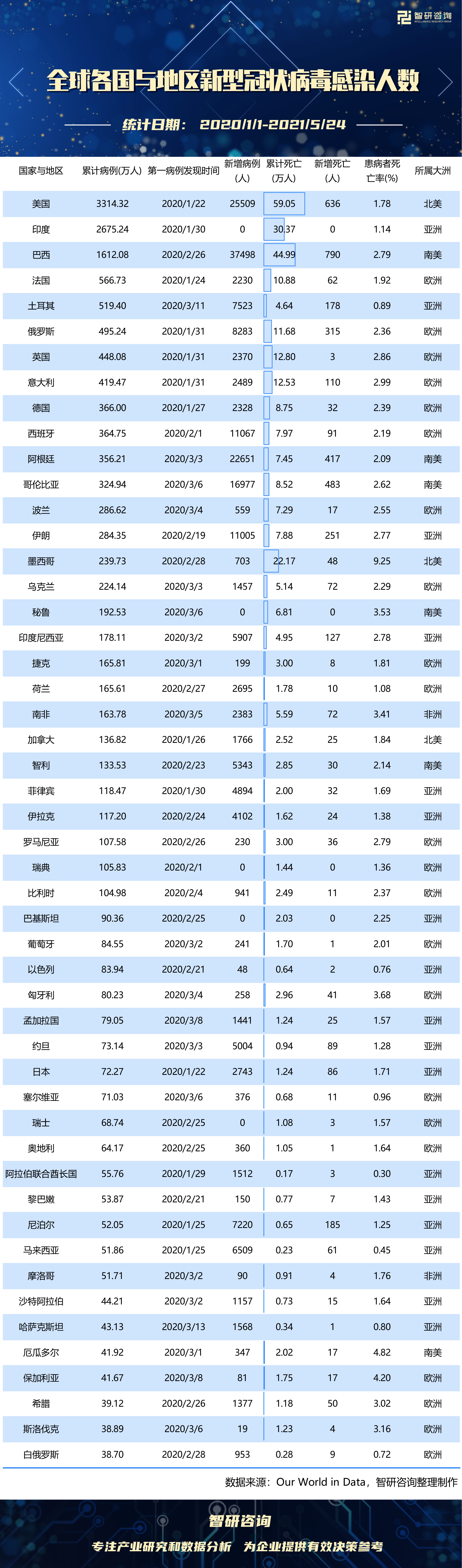 2021年全球各国与地区新型冠状病毒感染人数统计