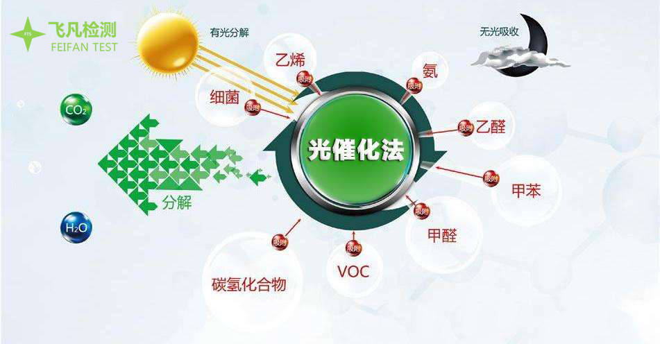 gbt23761光催化材料性能测试飞凡检测告知