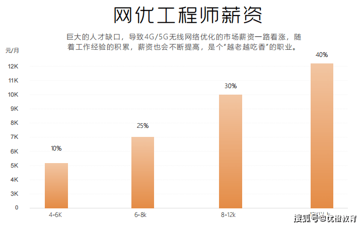 网络优化工程师网站 来自搜狐网