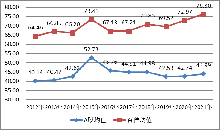 2021年度a股上市公司市值管理绩效评价报告