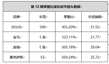 沃尔沃s90零整比系数大幅下降xc60维修成本居同级最低