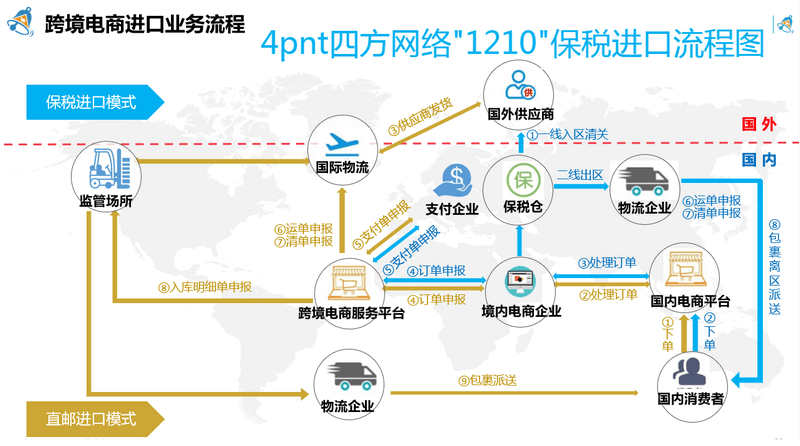 详谈跨境电商进口清关模式以及进口清关流程和细节分享