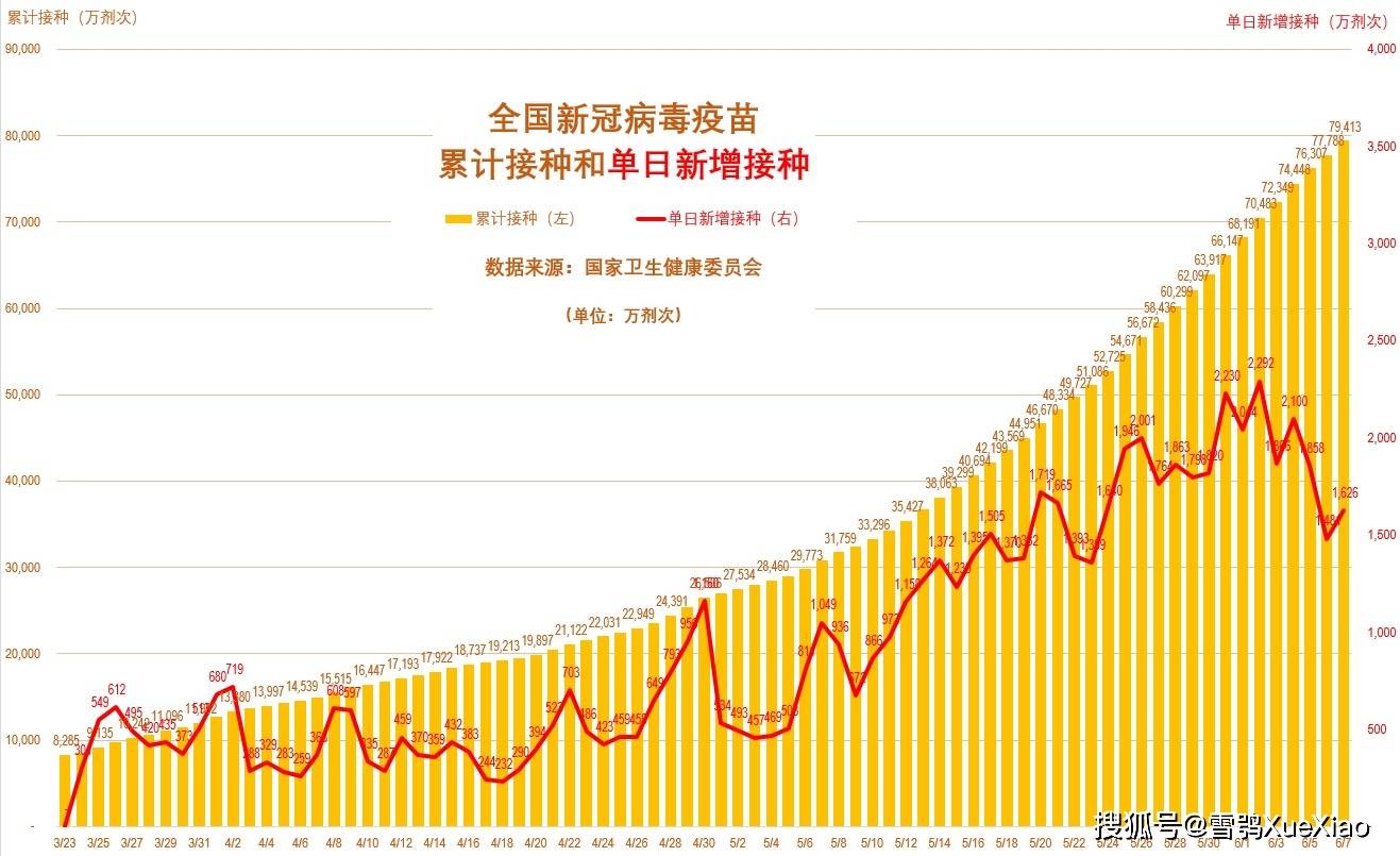 2021年全国疫情统计图,2021年疫情数据统计图 中国新冠疫苗接种和疫情每日播报2021-06-09