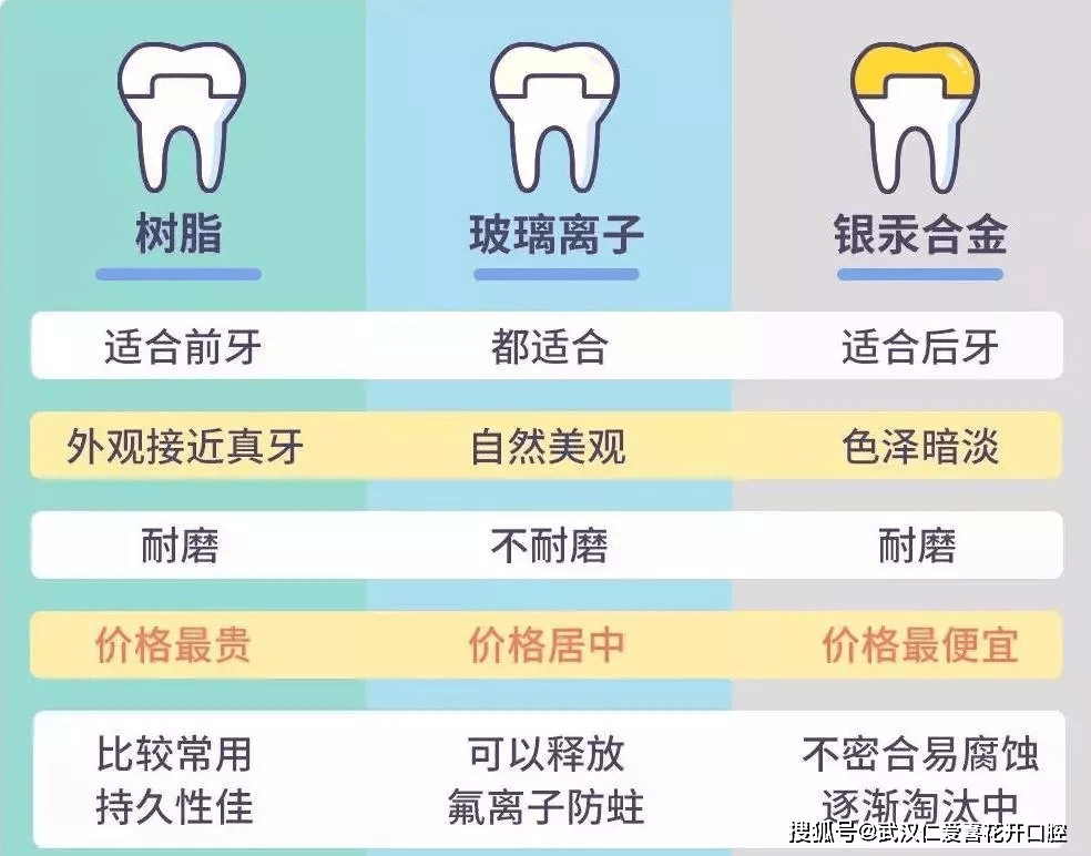 就拿最常见的材料: 树脂,玻璃离子和银汞合金来比较