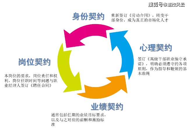 三项制度改革,十一个必选动作详解