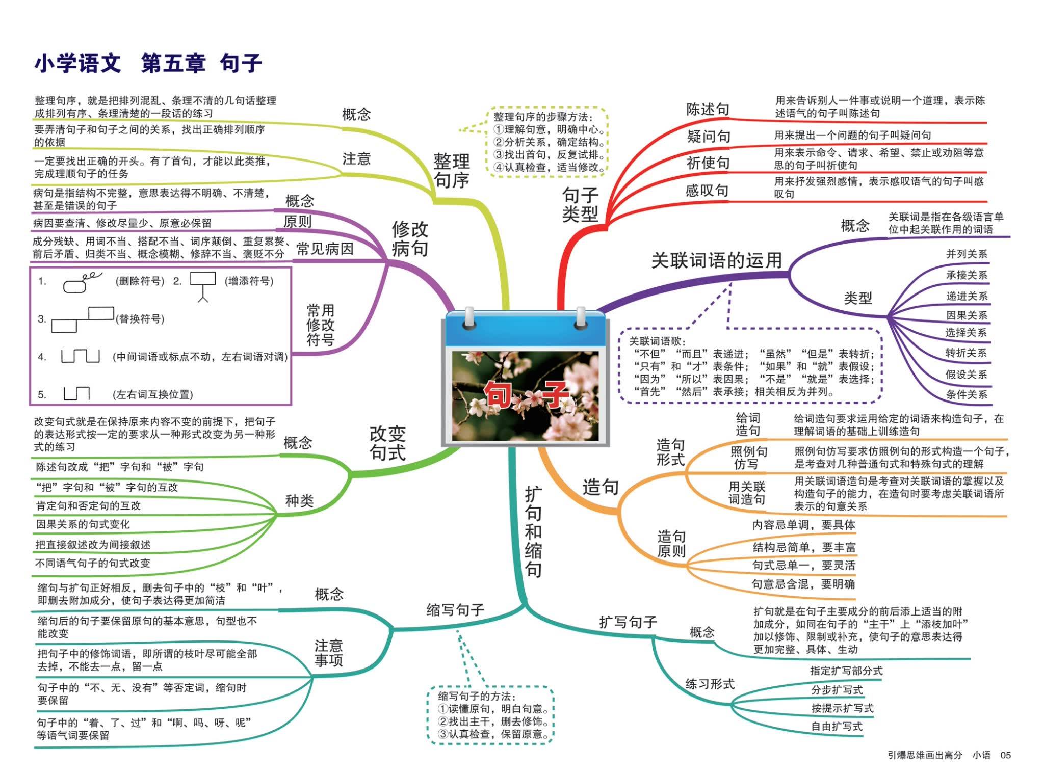 10大知识点超全小学语文总复习思维导图-收藏